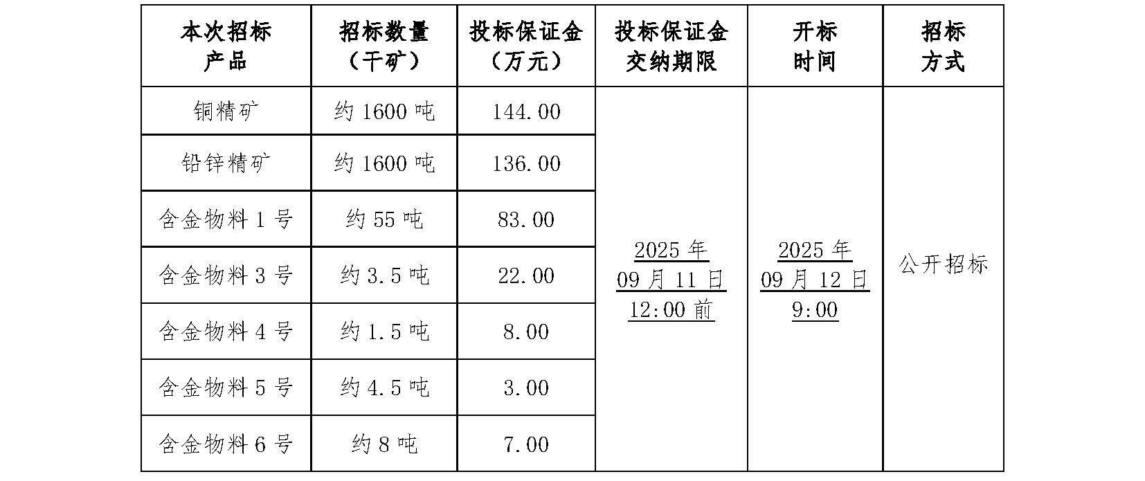 1757040031642018206.jpg 2025年9月12日金翅(chì)嶺含金物料招標文件_頁麵_1.jpg